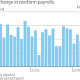 Soft Jobs Data Cools Market Expectations on Fed Rate Increase 