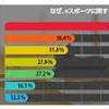 この数年でeスポーツの動画視聴時間は増加傾向に。NTTドコモが ...