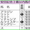 【毎日王冠】サリオス 前走・安田記念3着の実績を評価 | 競馬 ...
