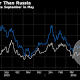 Erdoganomics Pushes Turkey Credit Risk Above Junk-Rated Russia 