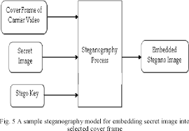 lsb pimpandhost '|LSB Based Video Steganography | With Source Code | Matlab Project | Video  Steganography Using LSB