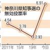 神奈川県知事選挙