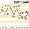 福岡市長選の投票率34.31％ 前回を2.89ポイント上回る