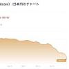 ビットコイン300万円割れ 高値から60％下落