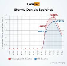 Stormy daniels porn searches soar over jpg x Daniels hub