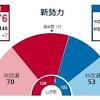 開票速報 参院選2022 自民が単独過半数、無党派層が支持