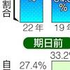 伸ばして固めて自民２勝 神奈川選挙区の出口調査分析 参院選 ...