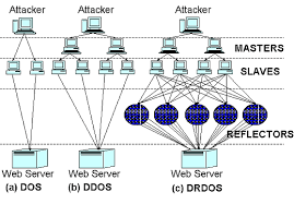 Attacchi DDOS