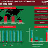 Point of Care Molecular Diagnostics Market to attain Excellent Revenue Growth by 2032 