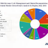 Mid-Revenue Cycle Management and Clinical Documentation Improvement Market Impressive Gains including key ...