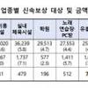 한국경제 - 최대 1억…소상공인 '1분기 손실보상' 오늘부터 지급