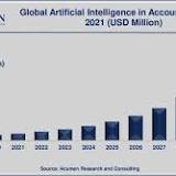 The Worldwide Artificial Intelligence in Cybersecurity Industry is Expected to Reach $66.2 Billion by 2029