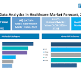 Big Data as a Service Market Overview, Opportunities, Challenges (2022-2028)