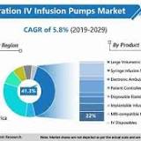 APAC Infusion Pumps Market worth $5.7 billion by 2027
