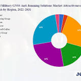 Military GNSS Anti-Jamming Solutions Market Quality & Quantity Analysis 