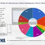 Mobile 5G Infrastructure Market Innovative Strategy by 2030 