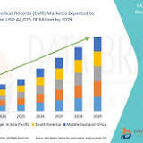 Electronic Medical Records (EMR) Market is set to witness Huge Demand at a USD Value of 47640.2 Million during the ...