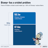 Cricket Rights Sale May Give Disney Opening to Reset Streaming Ambitions